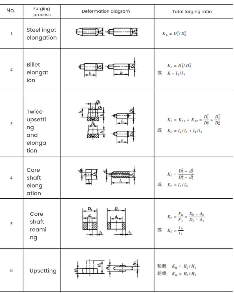 calculation methods of forging ratio